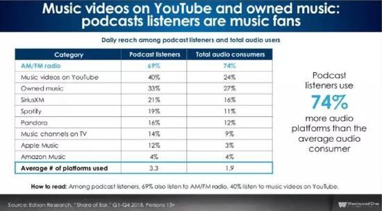 WestwoodOne的报告显示，播客用户通常也是音乐爱好者