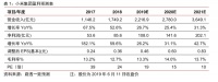 小米上市一周年:频繁调整,双品牌战略,市值已近腰斩