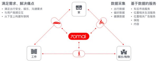 「70迈」：聚焦智能车载和出行，硬件+软件+服务打造智能车内空间