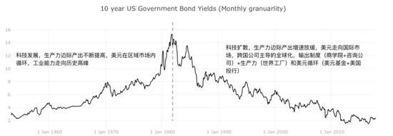 10年期美国国债利率变化图表