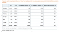 Gartner报告：AWS市场份额下跌4% 阿里云增长近一倍