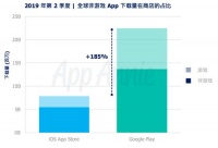 AppAnnie：二季度全球用户App下载量超过303亿次