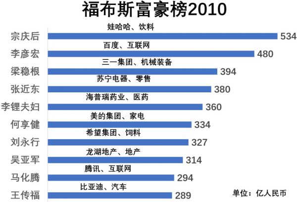 福布斯中国富豪榜的10年：从地产到互联网，富豪们的行业变迁
