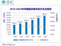 BAT的智慧城市梦,该醒醒了