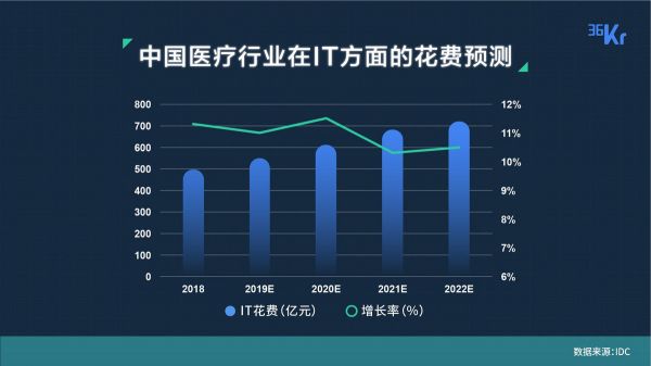 透过 200 家创业公司，我们看到了各赛道的现状与未来 | 36氪未来智库