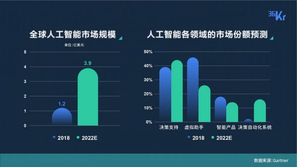 透过 200 家创业公司，我们看到了各赛道的现状与未来 | 36氪未来智库