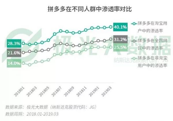 上攻的拼多多遇见下沉的阿里