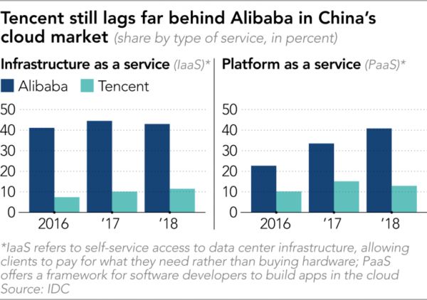 二马竞逐中国云计算：阿里遥遥领先 腾讯奋起直追