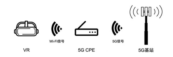 5G与VR/AR到底有没有一毛钱关系？我们认真的做了这些研究