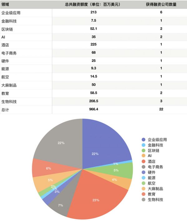 硅谷一周融资速报：22 家公司获总计超 9.66 亿美元融资