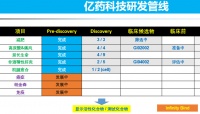 AI如何节省新药研发成本?「亿药科技」认为是精确的药物设计和药效学预测
