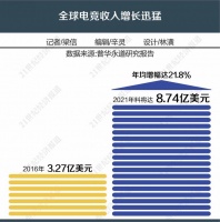 香港电竞业迎来风口90%电竞团队仍在烧钱