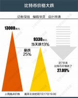 Libra在美听证会上遭围攻 比特币跌破1万美元