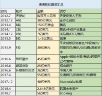 最前线丨又融了20亿美元的滴滴，也无法解决亏损和上市的难题