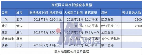 互联网公司第二总部争夺赛