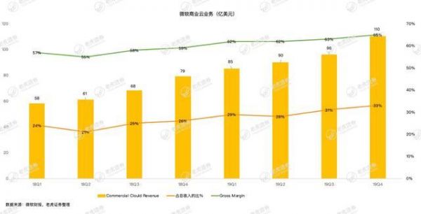 微软离消费者越来越远，但为何钱赚得越来越多？