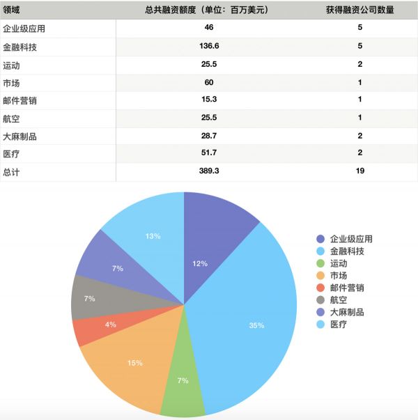 硅谷一周融资速报：19 家公司获总计超 3.89 亿美元融资