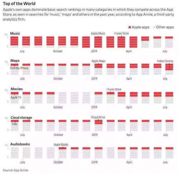 苹果官方应用排在App Store第一位，导致对手下载量暴跌