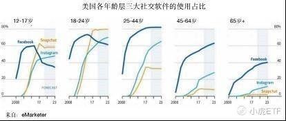 监管危机不断，“老龄化”的Facebook何去何从