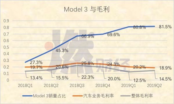 特斯拉的Model 3困境