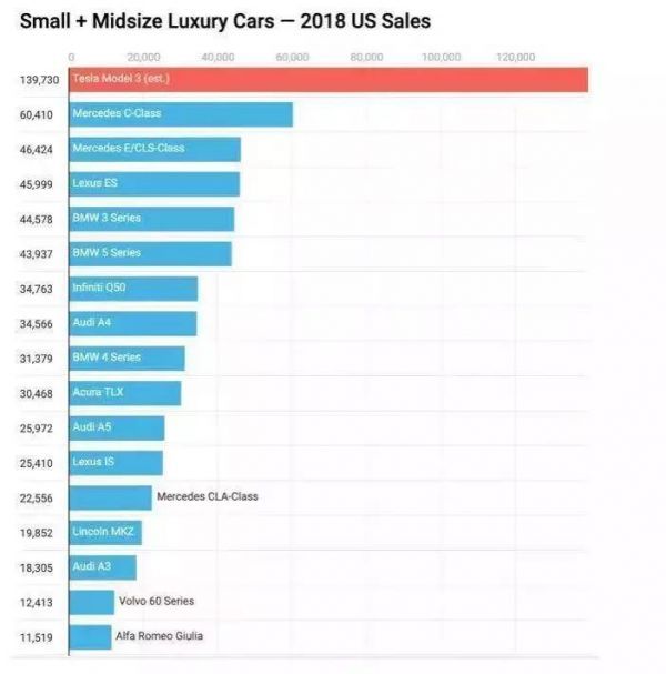 特斯拉的Model 3困境