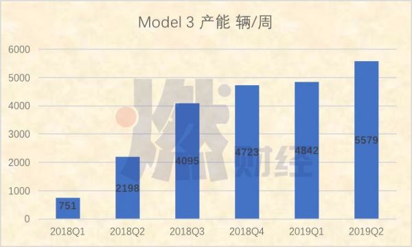 特斯拉的Model 3困境