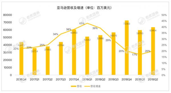 亚马逊财报喜忧参半，重回万亿市值之路蒙阴霾