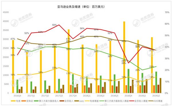 亚马逊财报喜忧参半，重回万亿市值之路蒙阴霾