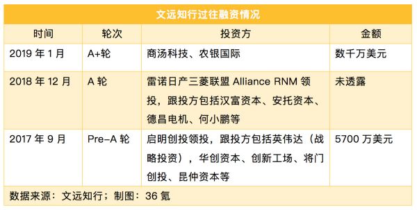 自动驾驶36人 | 文远知行CEO韩旭：我们希望在未来2-3年内会有一个盈利点