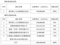 现代财险拟增资：联想滴滴将成为并列第二大股东