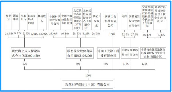 滴滴5.33亿元入股现代财险，继续扩张金融版图