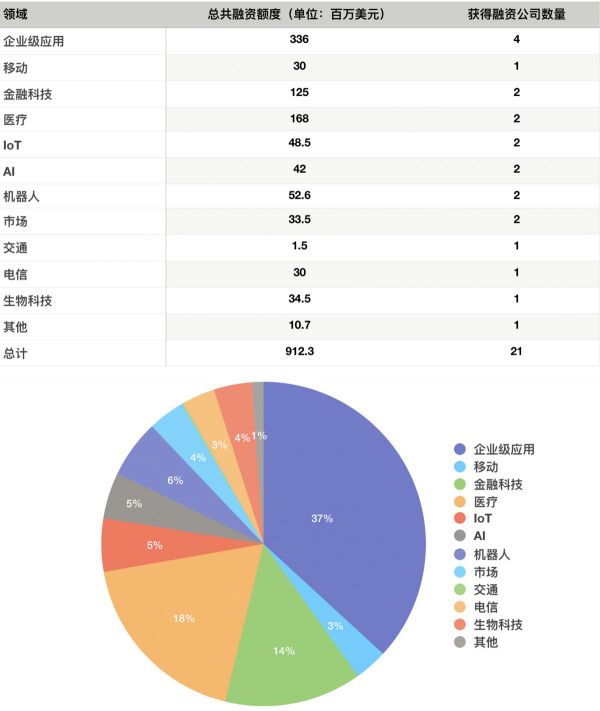 硅谷一周融资速报：21 家公司获总计超 9 亿美元融资