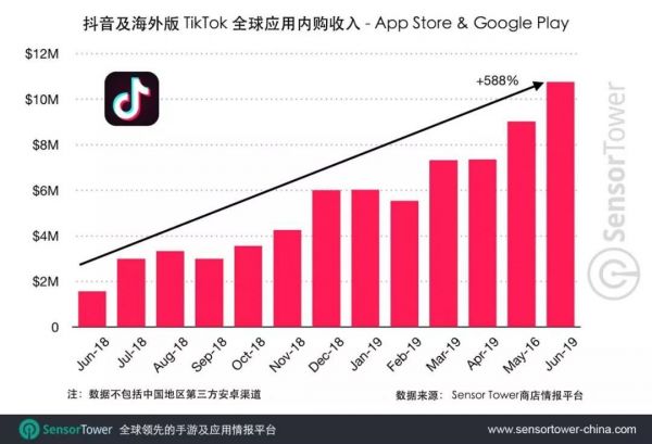 最前线 | 抖音靠卖“抖币”赚了不少钱，但它在海外的压力依旧不小