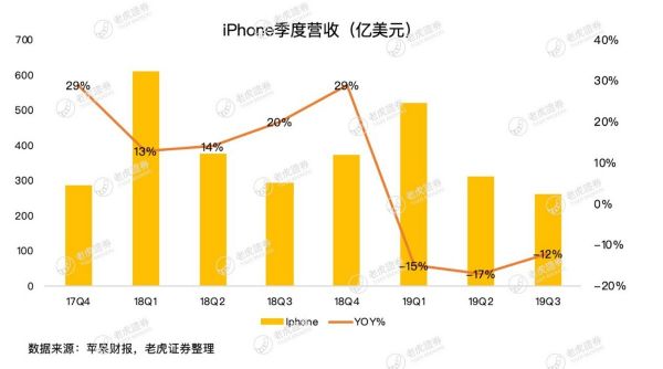 iPhone收入占比首次不足50％，苹果如何自救？