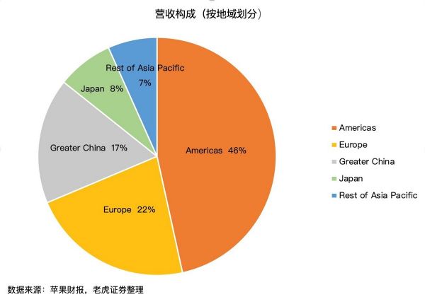 iPhone收入占比首次不足50％，苹果如何自救？