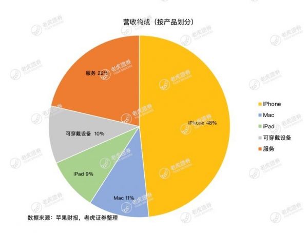 iPhone收入占比首次不足50％，苹果如何自救？