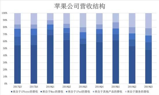 数据来源：公司财报