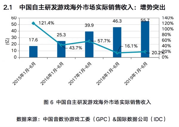 上半年中国自研游戏海外收入超55亿美元 在美国收入最多