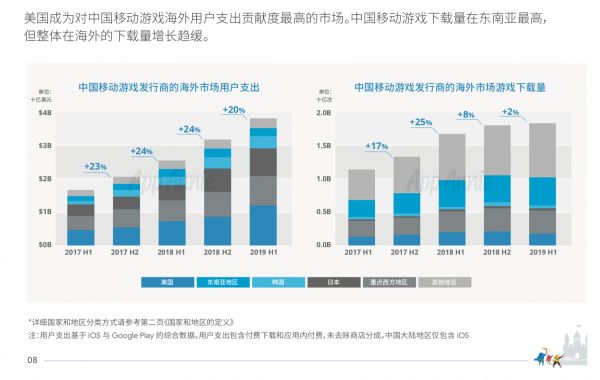 上半年中国自研游戏海外收入超55亿美元 在美国收入最多