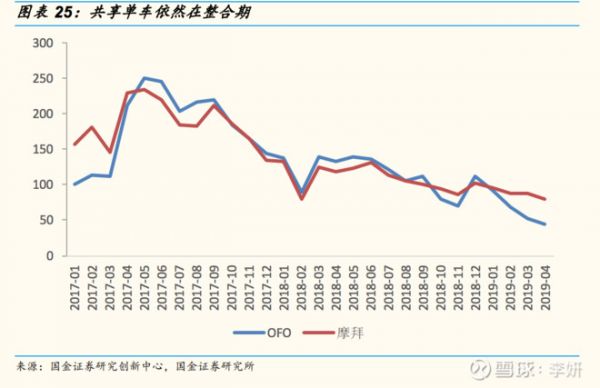 涨价也拯救不了摩拜亏钱，美团新业务盈利走向不乐观