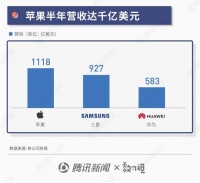 苹果三星华为半年报PK：苹果营收过千亿，三星盈利疲软