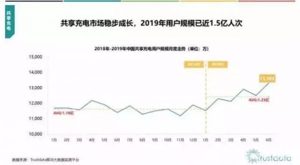 洗牌、增长背后的隐忧：共享充电宝下一步往哪儿走？