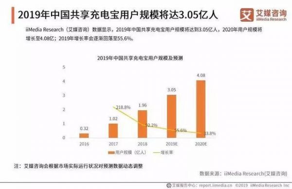 洗牌、增长背后的隐忧：共享充电宝下一步往哪儿走？