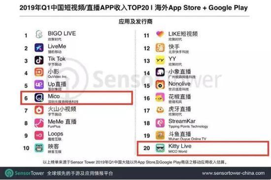 SensorTower发布的2019年Q1中国App海外收入榜