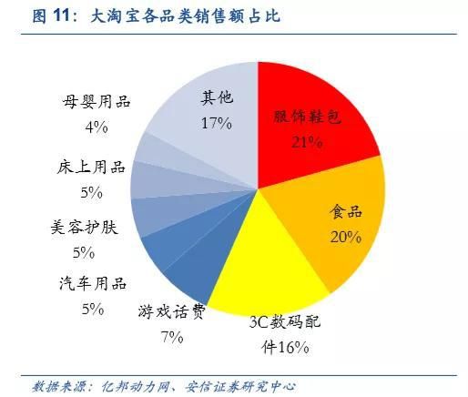 这是2011年，淘宝的数据情况，此时占比为21%，是亚马逊的2.5倍。