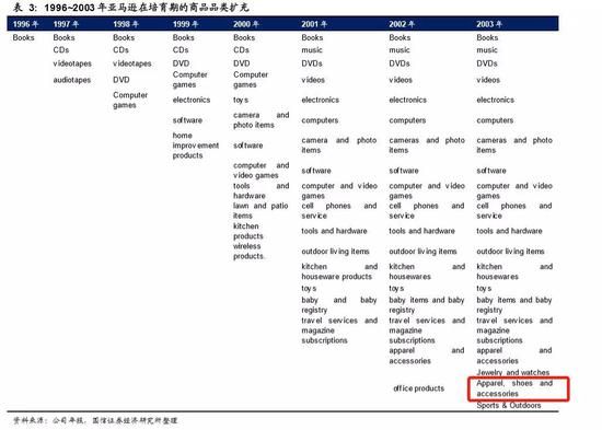 从过去的历史品类扩张中，梳理出来服饰品类，在亚马逊可能不是重点。
