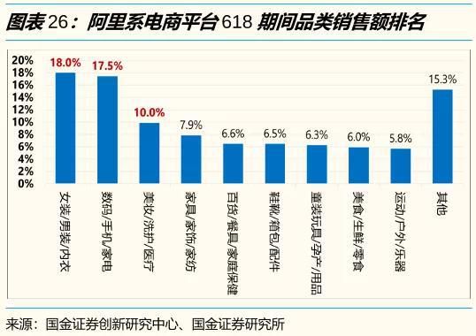 这是618期间的横截面数据，显然服饰类仍然是第一大贡献品类，占比18%。