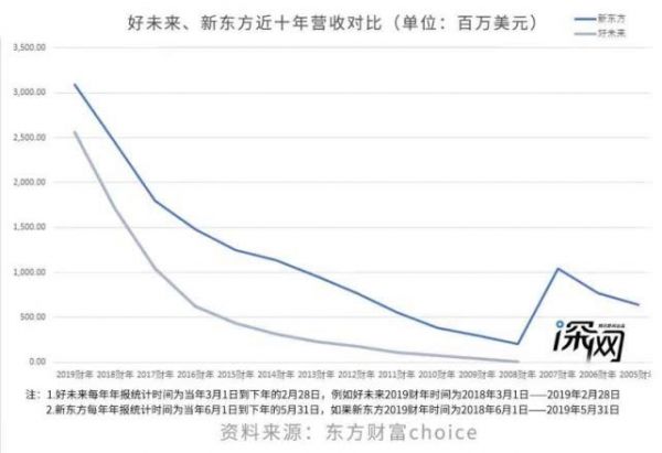 新东方与好未来的一哥之争：中国民营教育十年变化缩影