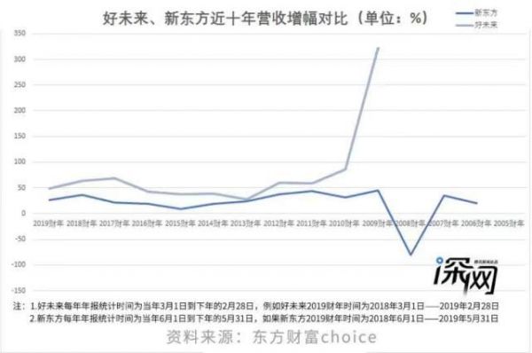 新东方与好未来的一哥之争：中国民营教育十年变化缩影