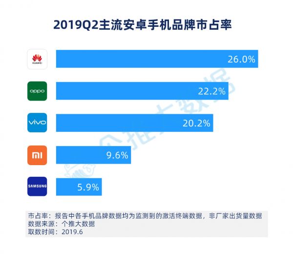 2019年Q2安卓手机报告：华为下沉到三线城市，用户占比赶超OV